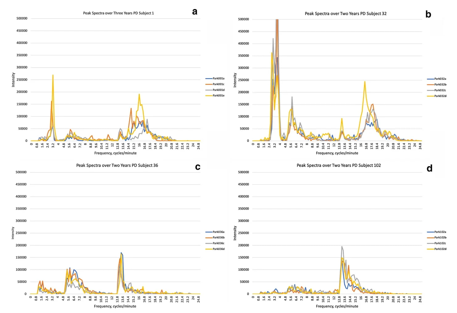 Repeat frequency spectra for four patients recorded at multiple time points over two or three years, each pattern remaining recognizably its own.