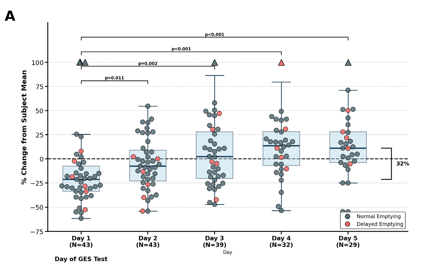 Box plot of gastric myoelectric activity for each day of wear, shown as percent change from each patient's own mean. Day 1 sits well below the patient's own average, Days 2 and 3 rise, and Days 4 and 5 settle at a stable higher level.