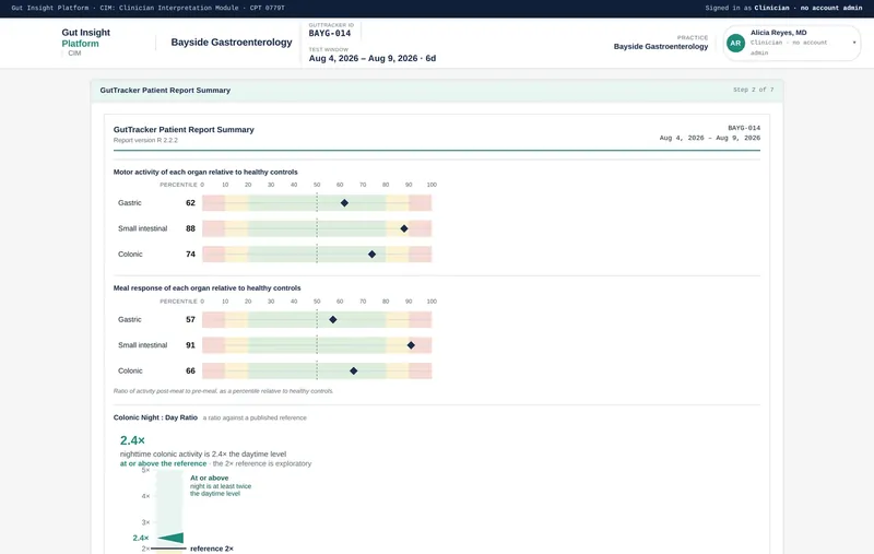 Platform view of a GutTracker report, showing organ-level activity and meal-response percentiles and a colonic night-to-day ratio chart against its reference.